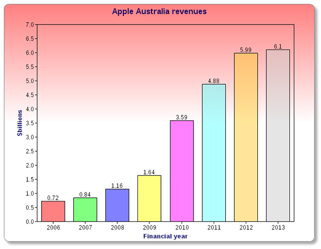 apple-australia-revenue